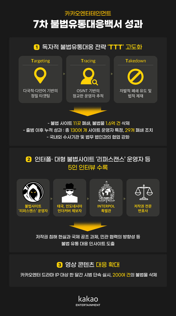 카카오엔터 '7차 불법유통대응백서'. 자료=카카오엔터테인먼트