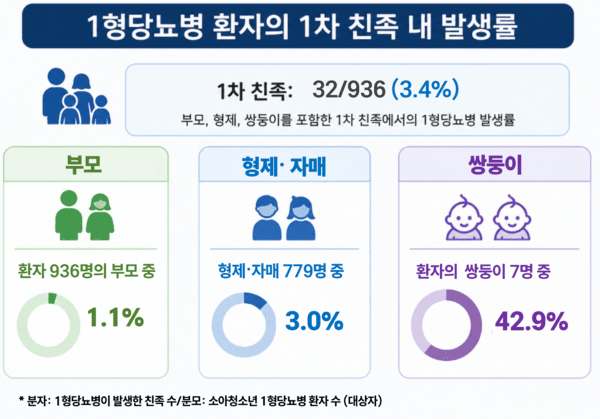 [뉴컬건강] 소아 1형 당뇨병, 가족력 있다면 형제자매도 살펴야 - 뉴스 썸네일 이미지